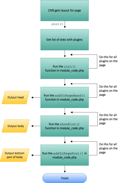 How the Methods of a Pluggable Module are called